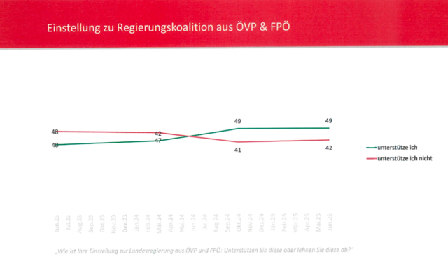 So sieht die Einstellung zur Regierungskoalition aus. | Foto: HPPA