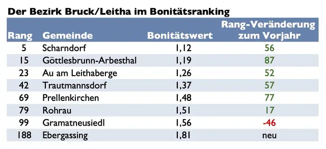 Alle Gemeinden aus dem Bezirk Bruck/Leitha, die es ins Bonitätsranking 2025 geschafft haben. | Foto: MeinBezirk/Bachhofner