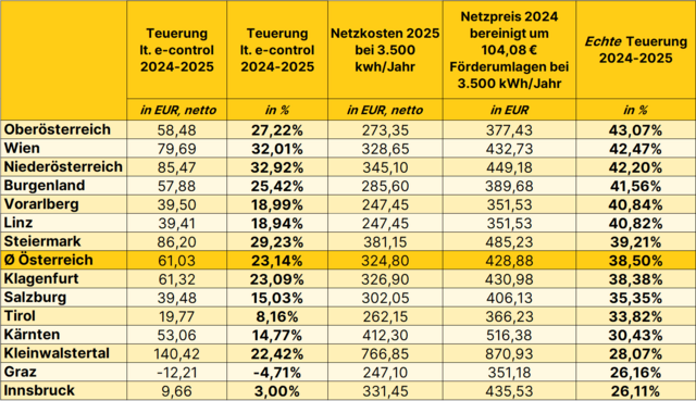 In einigen Bundesländern ist der Unterschied zwischen der echten und der kommunizierten Steigerung noch viel drastischer. | Foto: eFriends