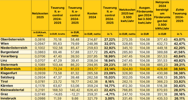 Kostentabelle mit der Erhöhung der Netzkosten. | Foto: efriends
