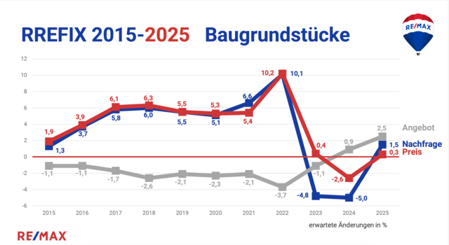 Die Nachfrageentwicklung in Niederösterreich in den letzten Jahren. Die Daten dokumentieren konkrete Anfragen aufgrund von Immobilienangeboten auf der remax.at mit ausschließlich Bugrundstücken. | Foto: REMAX