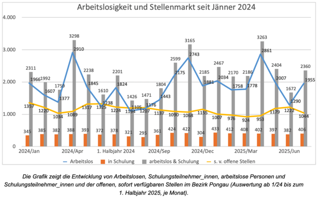 Arbeitslosigkeit und offene Stellen im Pongau seit Jänner 2024. | Foto: AMS