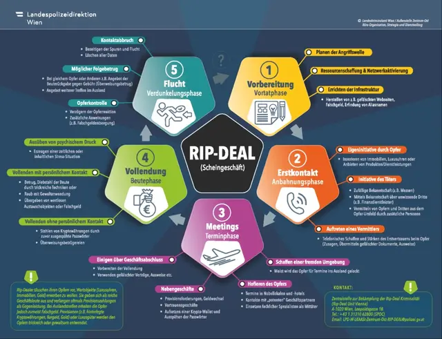 Die Rip-Deal Unit Vienna feiert ihr fünfjähriges Jubiläum. Hier schematisch dargestellt, wie die Betrugsmasche meist ablaufen. | Foto: LPD Wien