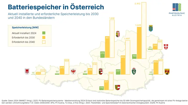 Neue Studie von PV Austria: Die erforderliche Speicherleistung bis 2030 und 2040 in den Bundesländern. | Foto: PV Austria