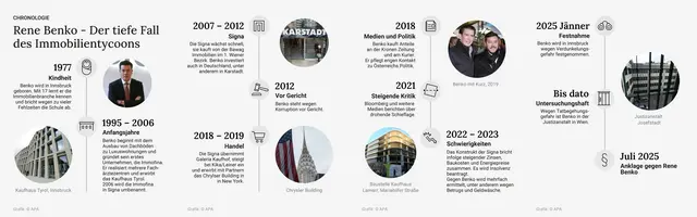 Wichtigsten Stationen im Leben von Rene Benko Die Auslieferung der APA-Grafiken als Embed-Code ist ausschließlich Kunden mit einer gültigen Vereinbarung für Grafik-Pauschalierung vorbehalten. Dabei inkludiert sind automatisierte Schrift- und Farbanpassungen an die jeweilige CI. | Foto: APA