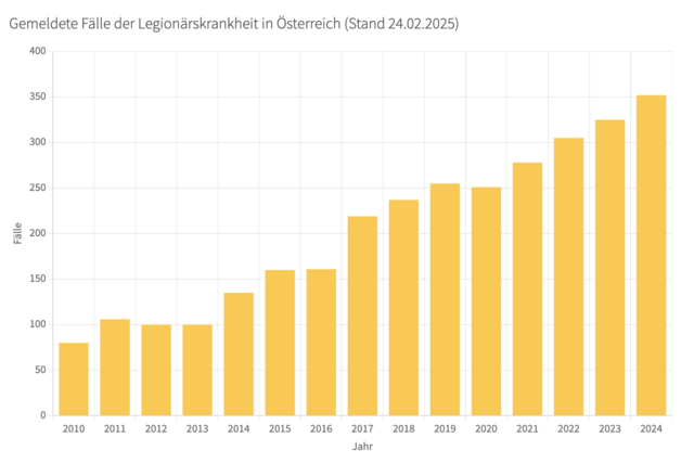 Laut der Österreichischen Agentur für Gesundheit und Ernährungssicherheit (AGES) nimmt die Zahl der gemeldeten Fälle seit Jahren zu. Während im Jahr 2010 noch unter 100 Fälle verzeichnet wurden, waren es 2024 bereits mehr als 350. | Foto: Screenshot AGES