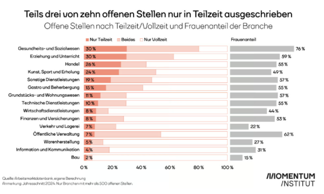 Im Gesundheits- und Sozialwesen, wo über 75 Prozent der Beschäftigten Frauen sind, sind drei von zehn offenen Stellen ausschließlich in Teilzeit ausgeschrieben. Ähnlich hoch ist der Anteil auch im Erziehungs- und Unterrichtssektor sowie im Handel mit 26 bis 30 Prozent. | Foto: Screenshot Momentum Institut