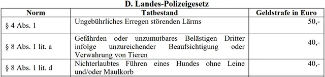 Übertretungen gemäß Landes-Polizeigesetz bezüglich Leinen-/ und/oder Maulkorbpflicht können mit 40 EUR oder Anzeige geahndet werden. | Foto: Tiroler Bergwacht - Einsatzstelle Stubai