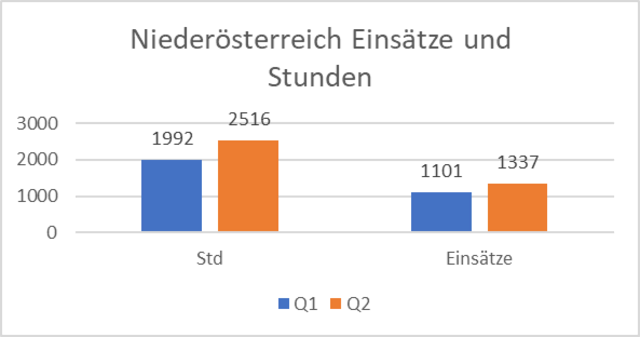 In dieser Statistik siehst du den Vergleich von den ersten Quartalen 2025. | Foto: Zeitpolster GmbH