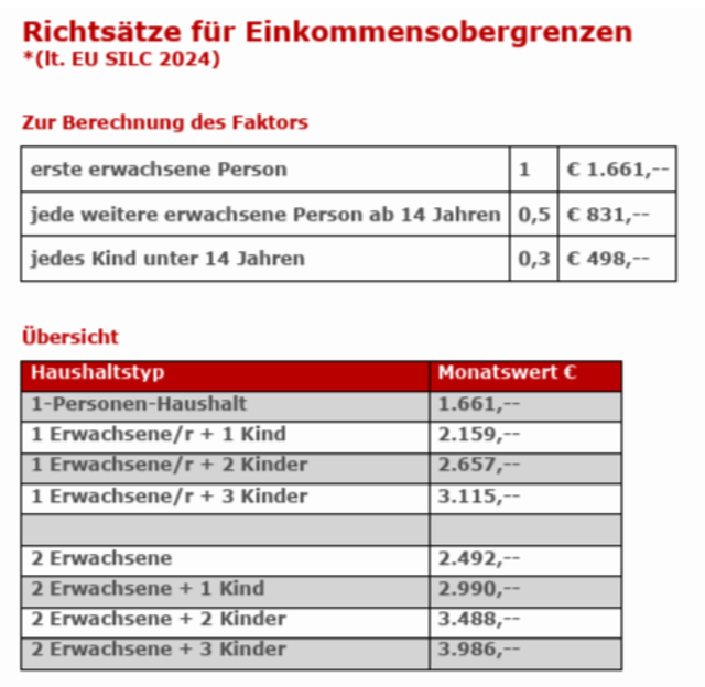 Übersicht Richtsätze Einkommensobergrenzen | Foto: Volkshilfe Burgenland