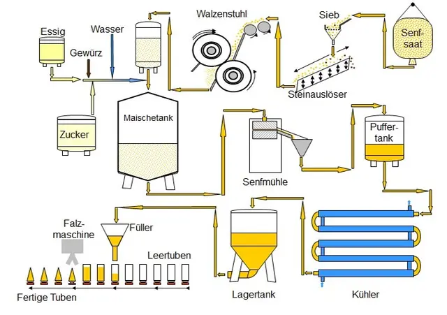 Senfproduktion | Foto: zVg