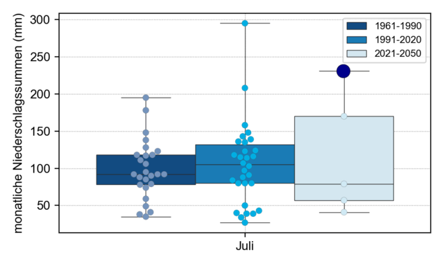 Die Grafik zeigt: Bis 2050 wird sich in Linz die monatliche Niederschlagssumme deutlich erhöhen.  | Foto: Stadt Linz