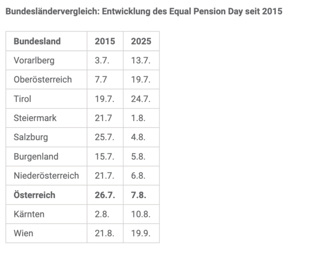 Am diesjährigen Equal Pension Day, 7. August, haben Männer bereits so viel Pension bekommen, wie Frauen bis zum Jahresende erhalten werden. Die Lücke schloss sich in den vergangenen Jahren nur langsam. Österreichweit gibt es große regionale Unterschiede. | Foto: Screenshot: Städtebund