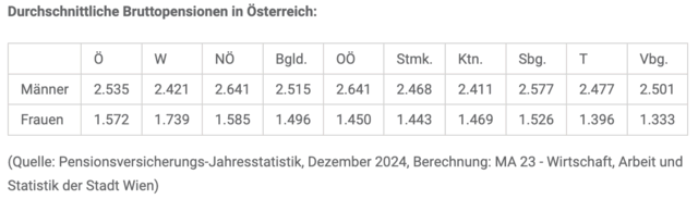 Am diesjährigen Equal Pension Day, 7. August, haben Männer bereits so viel Pension bekommen, wie Frauen bis zum Jahresende erhalten werden. Die Lücke schloss sich in den vergangenen Jahren nur langsam. Österreichweit gibt es große regionale Unterschiede. | Foto: Screenshot: Städtebund