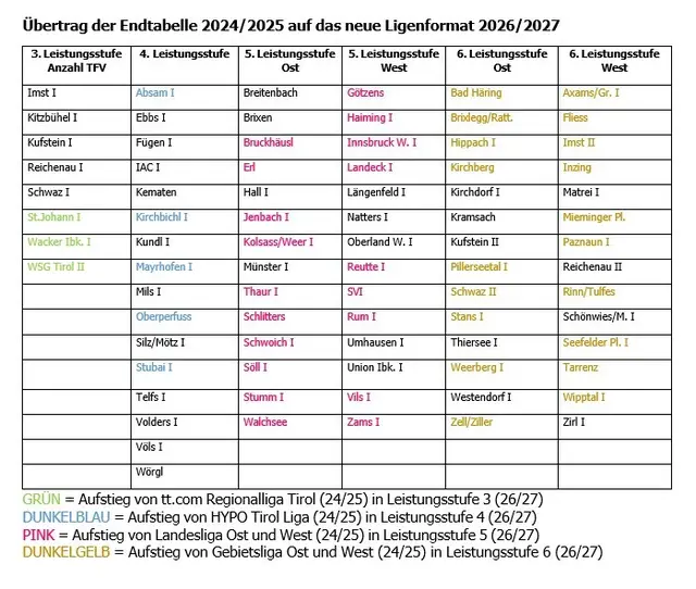 Wer spielt wo? Die TFV Reform in dr Übersicht. | Foto: TFV