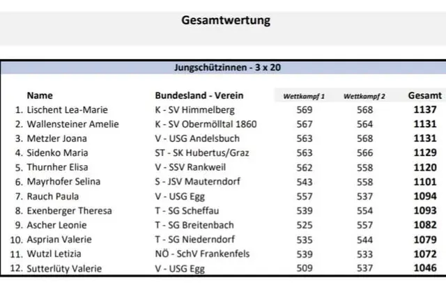 Ergebnislist  | Foto: SJV-Mauterndorf