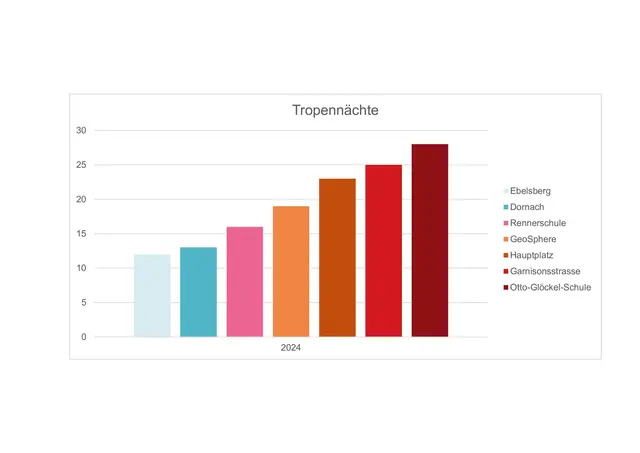 Je versiegelter die Gegend, desto höher bleiben die Temperaturen in der Nacht.  | Foto: Stadt Linz