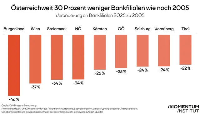 Österreichs Banken haben seit 2005 fast ein Drittel ihrer Filialen geschlossen. Die Lage ist aber nach Bundesland ganz verschieden, in keinem Bundesland war der Verlust aber geringer als 22 Prozent. 
 | Foto: Momentum Institut