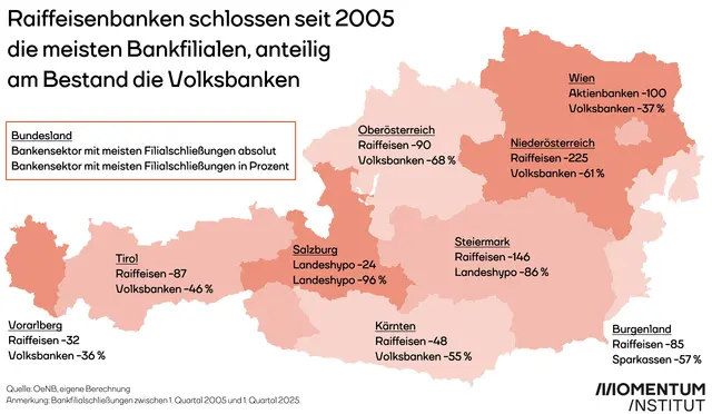Österreichs Banken haben seit 2005 fast ein Drittel ihrer Filialen geschlossen. Die Lage ist aber nach Bundesland ganz verschieden, in keinem Bundesland war der Verlust aber geringer als 22 Prozent. 
 | Foto: Momentum Institut