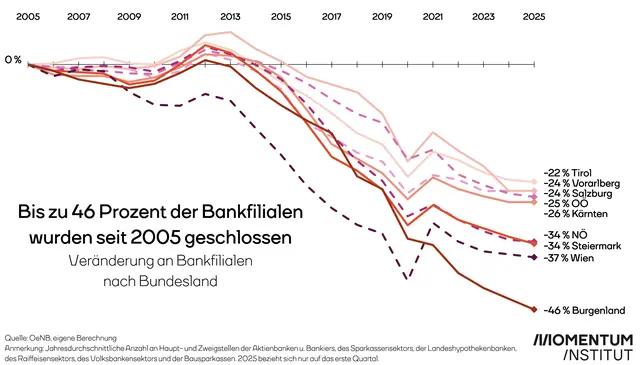 Österreichs Banken haben seit 2005 fast ein Drittel ihrer Filialen geschlossen. Die Lage ist aber nach Bundesland ganz verschieden, in keinem Bundesland war der Verlust aber geringer als 22 Prozent. 
 | Foto: Momentum Institut