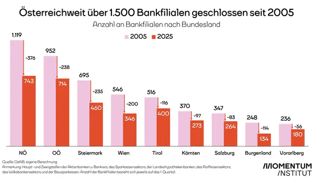 Österreichs Banken haben seit 2005 fast ein Drittel ihrer Filialen geschlossen. Die Lage ist aber nach Bundesland ganz verschieden, in keinem Bundesland war der Verlust aber geringer als 22 Prozent. 
 | Foto: Momentum Institut