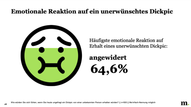 Die Reaktionen sind eindeutig: 65 Prozent der Betroffenen reagieren mit Ekel, 42 Prozent mit Ärger. Viele blockieren den Absender oder melden das Profil – aber für viele bleibt dennoch ein Gefühl von Unsicherheit. | Foto: marketagent.