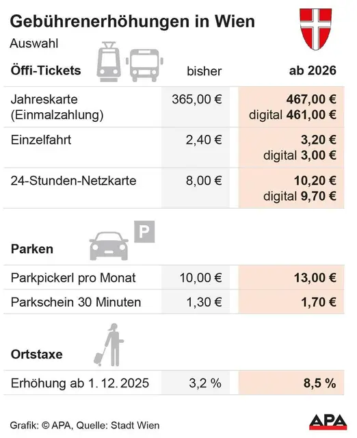 Die Stadt Wien hat am Mittwoch zahlreiche Gebührenerhöhungen angekündigt. | Foto:  APA-Grafik / picturedesk.com