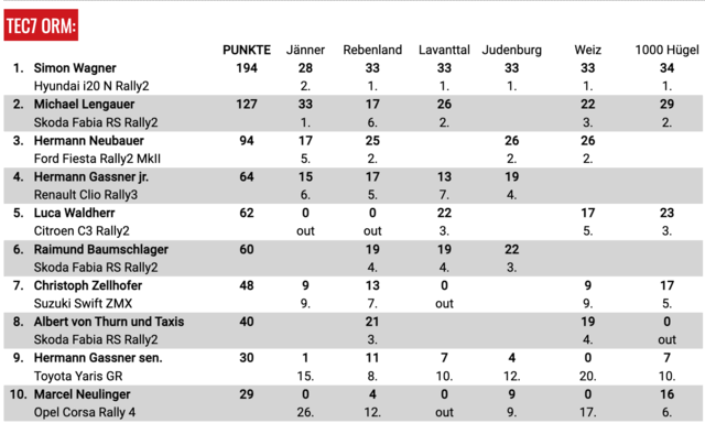 Endstand in der Rallye-Staatsmeisterschaft 2025 | Foto: rallye-oem.at