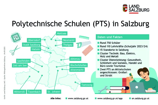 Für 74.600 Kinder und Jugendliche im Bundesland startet am 8. September 2025 die Schule. Rund 750 von ihnen besuchen eine der 15 Polytechnischen Schulen (PTS) in Salzburg. | Foto:  Land Salzburg/Grafik 