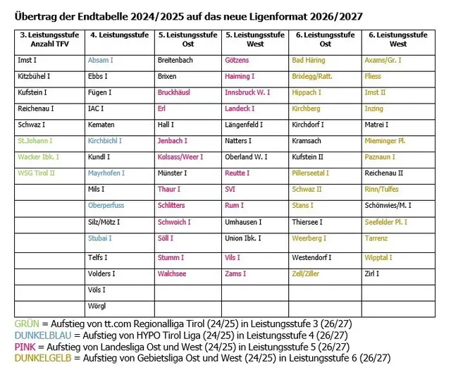 Wer spielt wo? Die TFV Reform in der Übersicht. | Foto: TFV