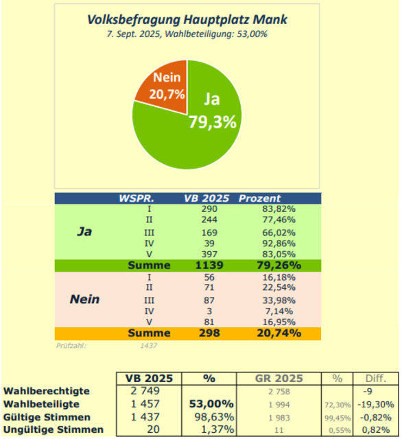 Das Ergebnis der Volksbefragung. | Foto: Stadtgemeinde Mank