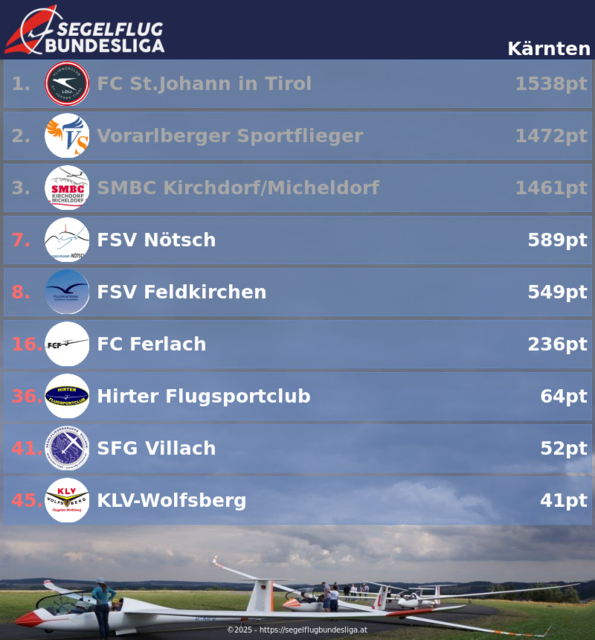 Foto: Segelflug Bundesliga.at