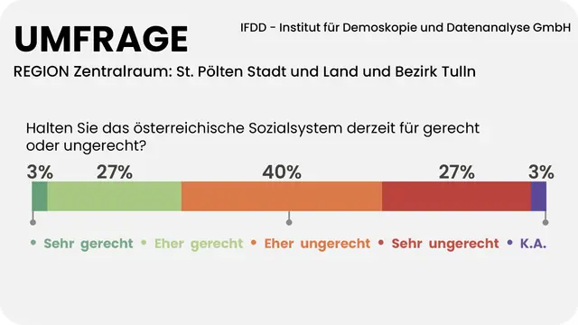 67 Prozent der Zentralraum-Bewohner halten das Österreichische Sozialsystem für ungerecht. | Foto: Grafik MeinBezirk/Scherzer