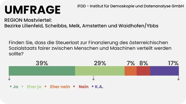 Soll die Steuerlast zur Finanzierung des österreichischen Sozialstaates fairer zwischen Menschen und Maschinen aufgeteilt werden? "Ja" sagen 68 Prozent der Mostviertlerinnen und Mostviertler. | Foto: MeinBezirk/Reisner