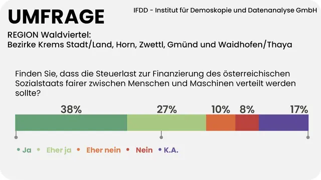 Soll die Steuerlast zur Finanzierung des österreichischen Sozialstaates fairer zwischen Menschen und Maschinen aufgeteilt werden? "Ja" sagen 65 Prozent der Weinviertlerinnen und Weinviertler. | Foto: MeinBezirk/Reisner