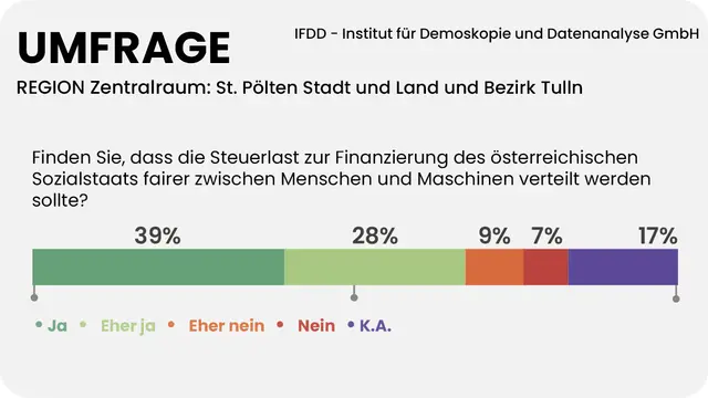 Soll die Steuerlast zur Finanzierung des österreichischen Sozialstaates fairer zwischen Menschen und Maschinen aufgeteilt werden? "Ja" sagen 67 Prozent der der Menschen im Zentralraum. | Foto: MeinBezirk/Reisner