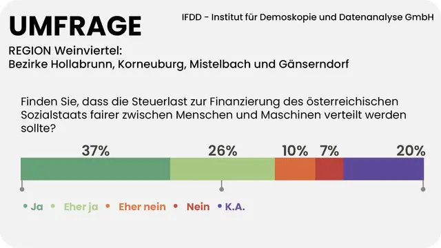 Soll die Steuerlast zur Finanzierung des österreichischen Sozialstaates fairer zwischen Menschen und Maschinen aufgeteilt werden? "Ja" sagen 63 Prozent der Weinviertlerinnen und Weinviertler. | Foto: MeinBezirk/Reisner