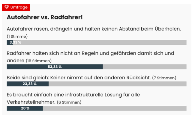 Die MeinBezirk-Umfrage ergab, dass die meisten Teilnehmer die Radfahrer als "Regelbrecher" sehen.