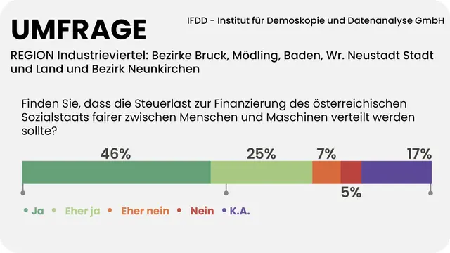 Soll die Steuerlast zur Finanzierung des österreichischen Sozialstaates fairer zwischen Menschen und Maschinen aufgeteilt werden? "Ja" sagen 71 Prozent der Industrieviertlerinnen und Industrieviertler. | Foto: MeinBezirk/Reisner