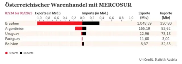 Österreich exportiert in Richtung Südamerika zuletzt vor allem nach Brasilien und Argentinien. | Foto: UniCredit, Statistik Austria