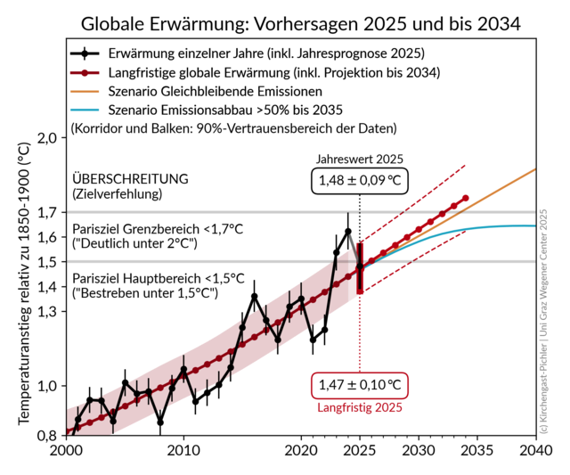 Die Grafik illustriert bis 2024 den beobachteten und bis 2034 den vorhergesagten Anstieg der globalen oberflächennahen Lufttemperatur. | Foto: Uni Graz Wegener Center/Kirchengast-Pichler
