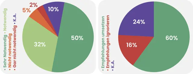 Links: Halten Sie den Gesundheitsplan 2040+ &amp; seine Maßnahmen für notwendig?
Rechts: Soll man ihn auch bei lokalem Widerstand umsetzen? | Foto: Grafik MeinBezirk/Reisner