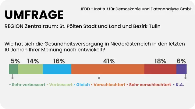 59 Prozent der Menschen im Zentrum finden, die Gesundheitsversorgung in Niederösterreich hat sich in den letzten zehn Jahren verschlechtert. | Foto: Grafik MeinBezirk/Reisner