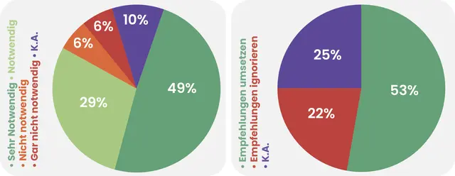 Links: Halten Sie den Gesundheitsplan 2040+ &amp; seine Maßnahmen für notwendig?
Rechts: Soll man ihn auch bei lokalem Widerstand umsetzen?Foto | Foto: Grafik MeinBezirk/Reisner