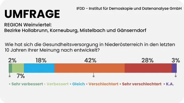 70 Prozent der Weinviertler sind der Meinung, das Gesundheitssystem hat sich in den letzten zehn Jahren verschlechtert. | Foto: Grafik MeinBezirk/Reisner