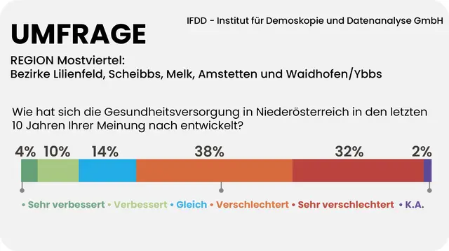 70 Prozent der Mostviertler sind der Meinung, die Gesundheitsversorgung hat sich in den letzten zehn Jahren verschlechtert. | Foto: Grafik MeinBezirk/Reisner