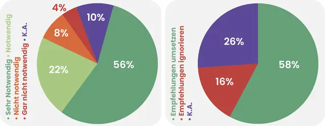 Links: Halten Sie den Gesundheitsplan 2040+ &amp; seine Maßnahmen für notwendig?
Rechts: Soll man ihn auch bei lokalem Widerstand umsetzen? | Foto: Grafik MeinBezirk/Reisner