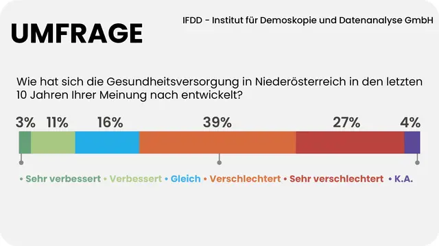 66 Prozent der Niederösterreicherinnen und Niederösterreicher sind der Meinung, die Gesundheitsversorgung hat sich in den letzten zehn Jahren verschlechtert. | Foto: Grafik MeinBezirk/Reisner