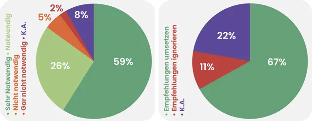 Links: Halten Sie den Gesundheitsplan 2040+ &amp; seine Maßnahmen für notwendig?
Rechts: Soll man ihn auch bei lokalem Widerstand umsetzen? | Foto: Grafik MeinBezirk Reisner