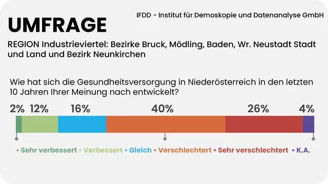 66 Prozent der Industrieviertler finden, die Gesundheitsversorgung in Niederösterreich hat sich in den letzten zehn Jahren verschlechtert. | Foto: Grafik MeinBezirk/Reisner